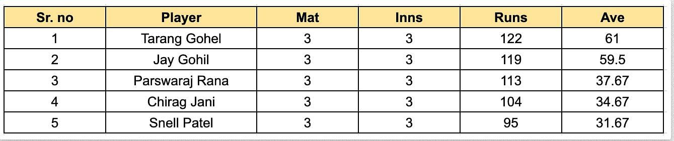 Saurashtra Premier League 2023 Most Runs List